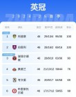 包含桑德兰连胜收官，重返英超榜首位置的词条