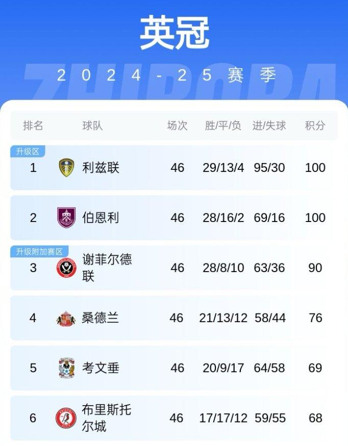 包含桑德兰连胜收官，重返英超榜首位置的词条  第1张